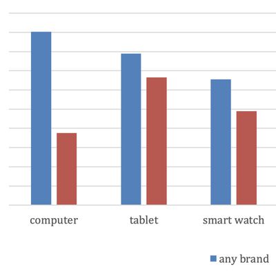 cirp iphone owners other devices