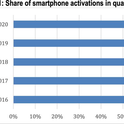 cirpsmartphoneactivationsq12020